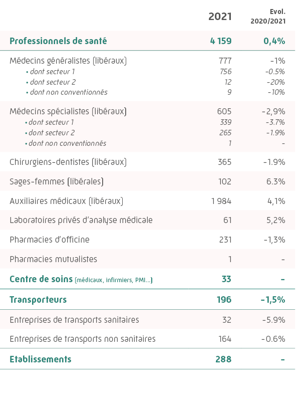 Répartition des professionnels de santé